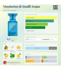 Tom Ford Mandarino Di Amalfi Acqua